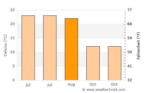 Anderson average temperature in August