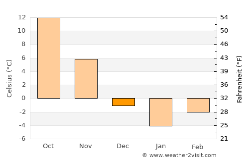 Anderson average temperature in December