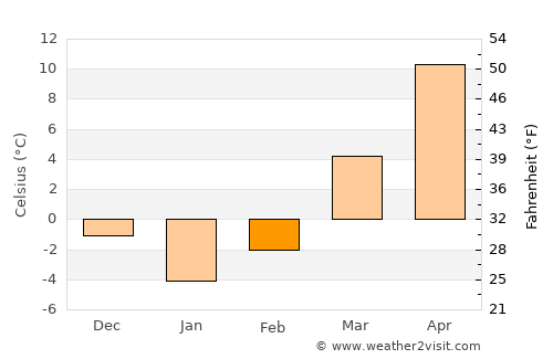 Anderson average temperature in February