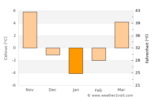 Anderson average temperature in January