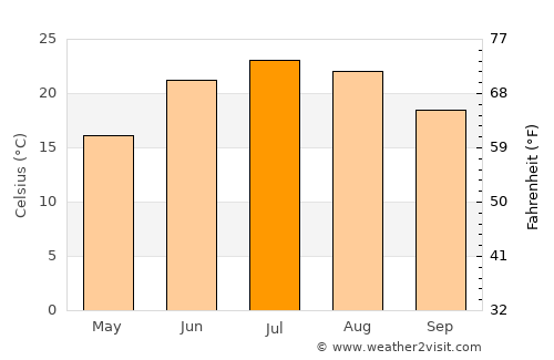 Anderson average temperature in July