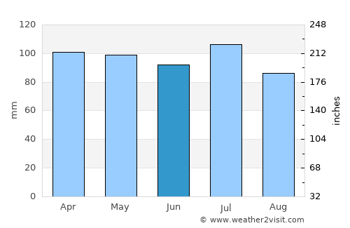 Anderson average rain in June