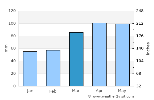 Anderson average rain in March