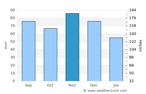 Anderson average rain in November