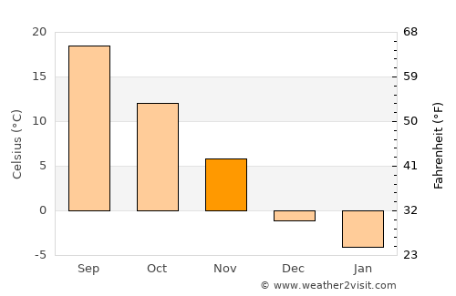 Anderson average temperature in November