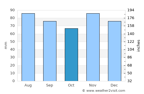 Anderson average rain in October