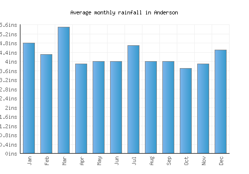 Anderson monthly rainfall chart (inches)