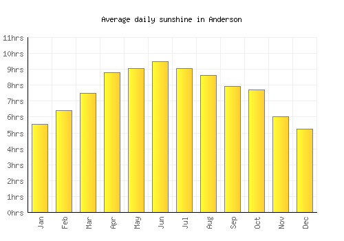 Anderson average daily sunshine chart
