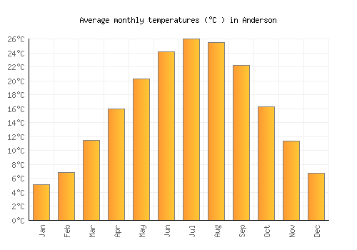 Anderson average temperature chart (Celsius)