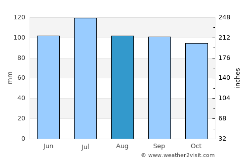Anderson average rain in August