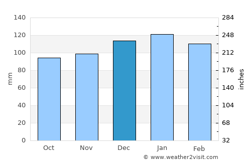 Anderson average rain in December