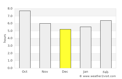 Anderson average rain in December