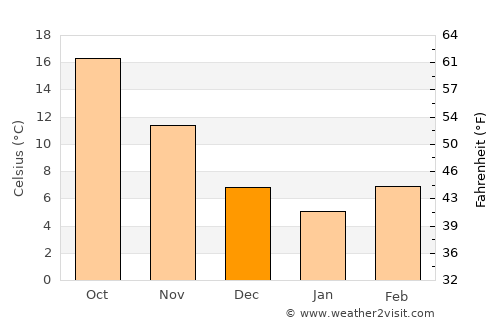 Anderson average temperature in December
