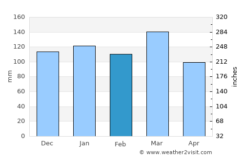 Anderson average rain in February