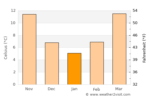 Anderson average temperature in January