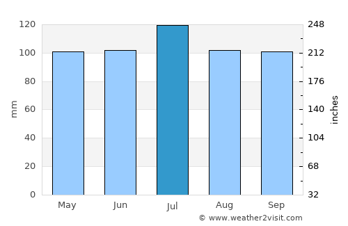 Anderson average rain in July