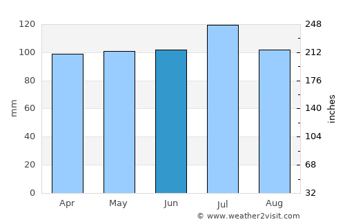 Anderson average rain in June