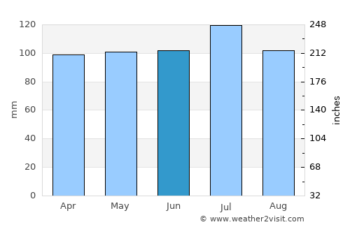 Anderson Weather in June 2020 | United States Averages | Weather-2-Visit