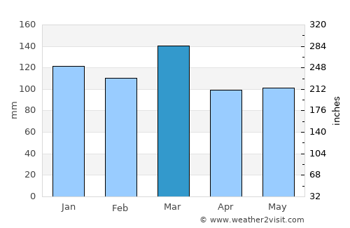 Anderson average rain in March