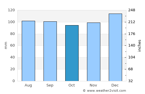 Anderson average rain in October
