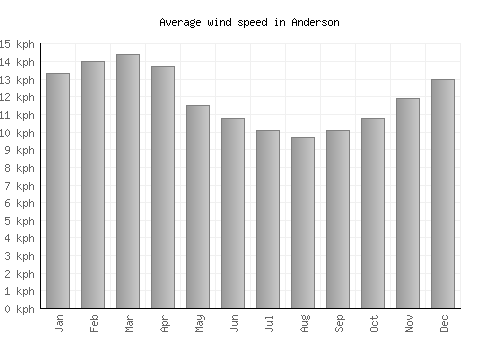 Anderson average winspeed by month (km/h)