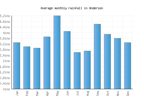 Anderson monthly rainfall chart (inches)