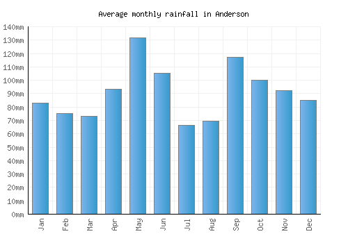 Anderson monthly rainfall chart (mm)