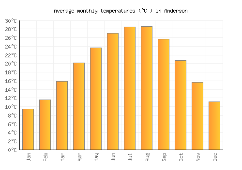 Anderson average temperature chart (Celsius)