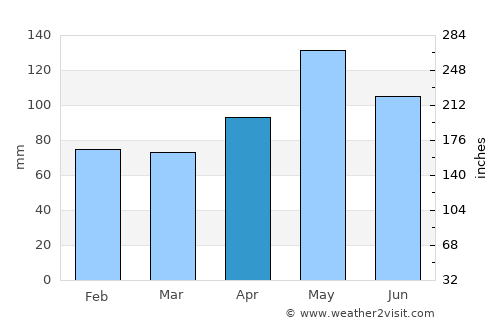 Anderson average rain in April