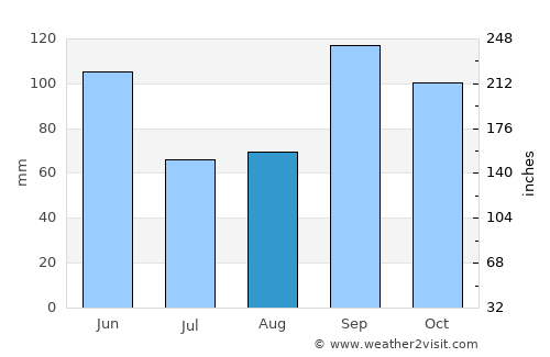 Anderson average rain in August