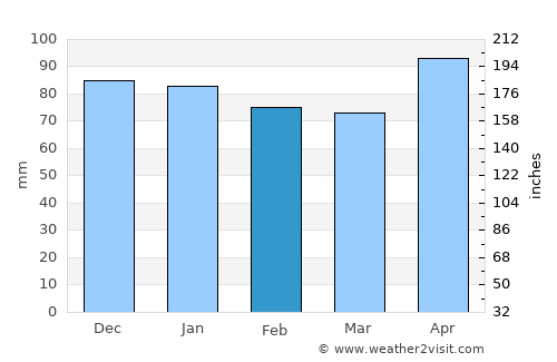 Anderson average rain in February