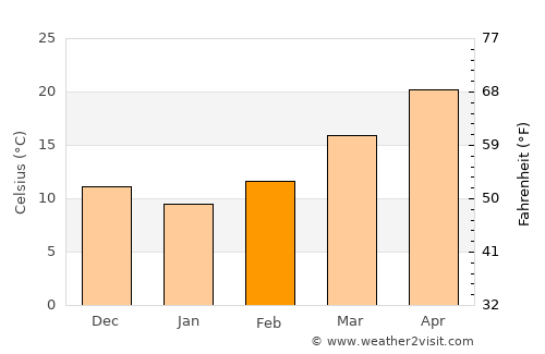 Anderson average temperature in February