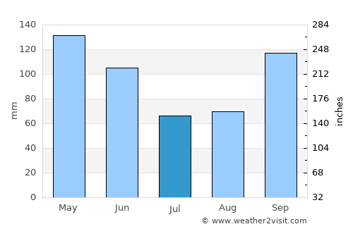 Anderson average rain in July
