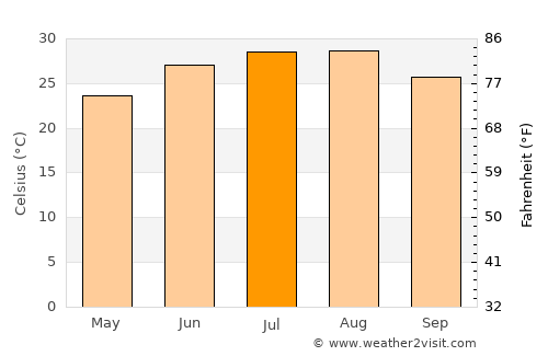 Anderson average temperature in July