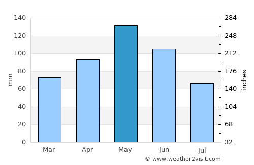 Anderson average rain in May