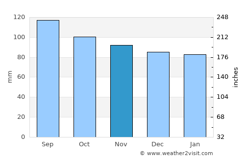 Anderson average rain in November