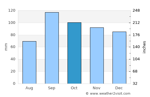 Anderson average rain in October