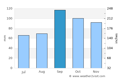 Anderson average rain in September