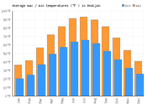 Andijon average minimum / maximum temperatures (Fahrenheit)