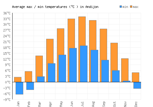 Andijon average minimum / maximum temperatures (Celsius)