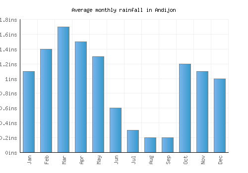 Andijon monthly rainfall chart (inches)