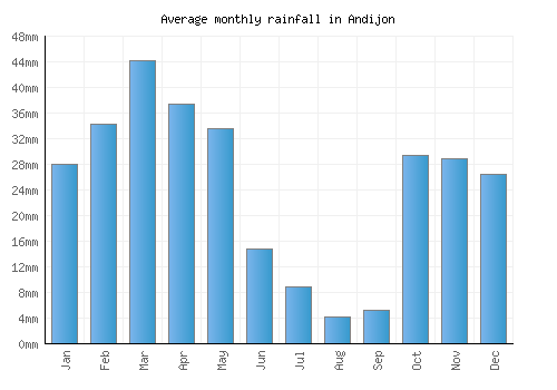 Andijon monthly rainfall chart (mm)