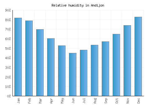 Andijon relative humidity averages