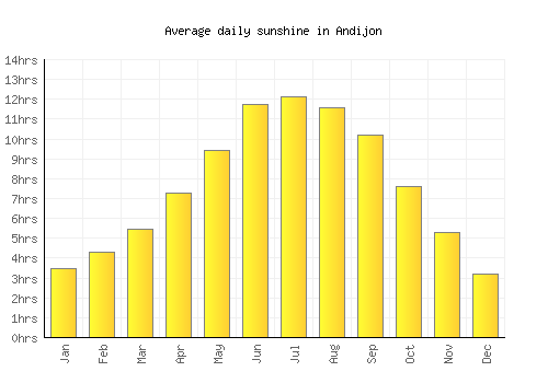 Andijon average daily sunshine chart