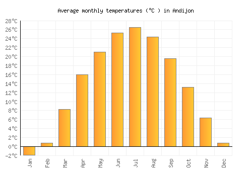 Andijon average temperature chart (Celsius)