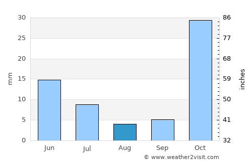 Andijon average rain in August