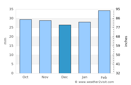 Andijon average rain in December