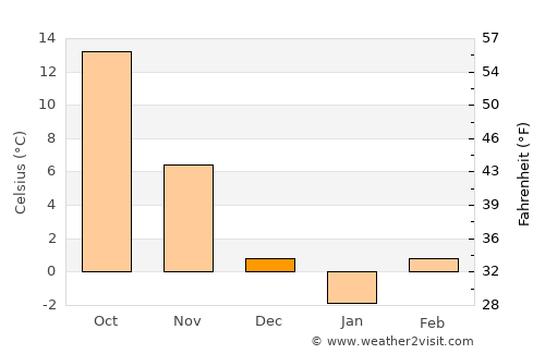 Andijon average temperature in December