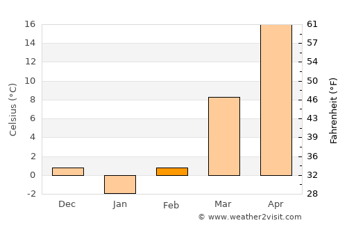Andijon average temperature in February