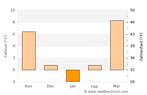 Andijon average temperature in January